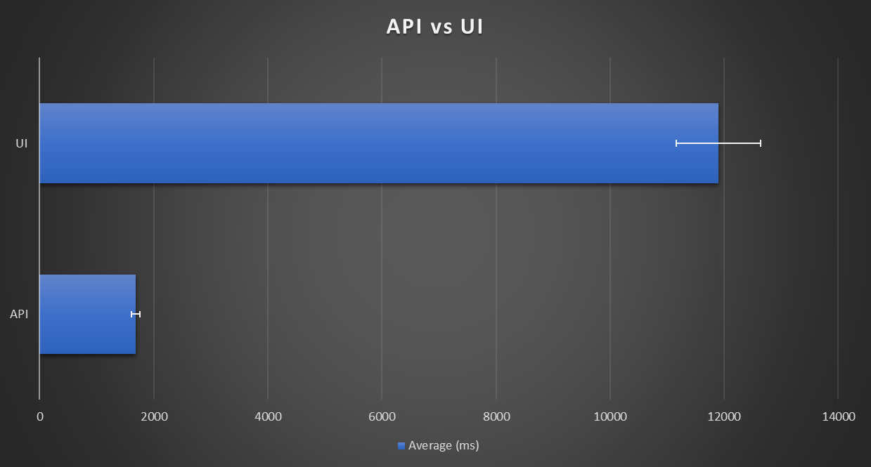 Summary Chart Average Time